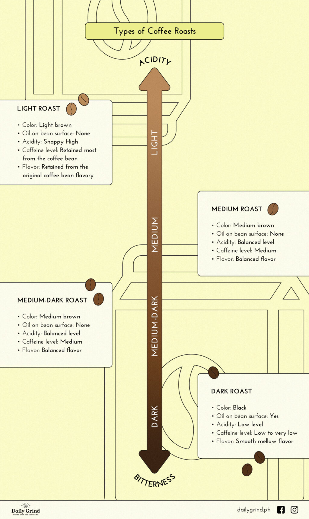 types of coffee roasts scaled e1615281403832